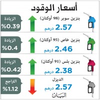 الديزل ينخفض والبنزين يرتفع فلساً واحداً في أغسطس