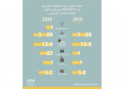 مجلس الوزراء يقر قانوناً يساوي القطاع الخاص بالحكومي في الاجازات الرسمية