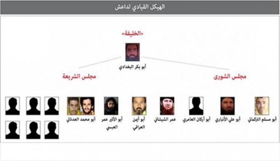 دراسات استخبارية ترصد الهرم القيادي لتنظيم داعش وطريقة عمله الداخلية  