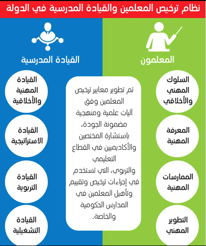 4 معايير لترخيص المعلمين والقيادات المدرسية في الدولة