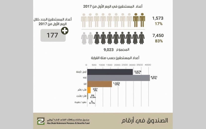 83 % من مستحقي المعاشات مواطنات توفي آباؤهن أو أزواجهن