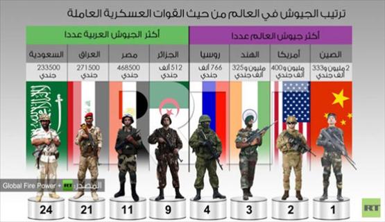 الجزائر تمتلك أكبر جيش عربي .. ومصر الأقوى عربياََ