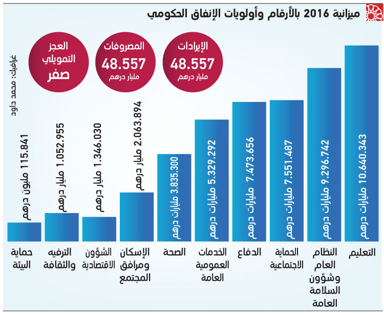 لأول مرة.. 7 مليار درهم "للدفاع" في ميزانية 2016 و خفض "التعليم" للنصف