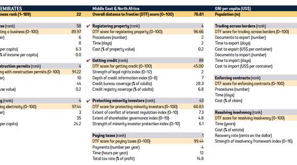 الإمارات الأولى عربياً في التقرير العالمي لـ "ممارسة الأعمال وتسهيلها"