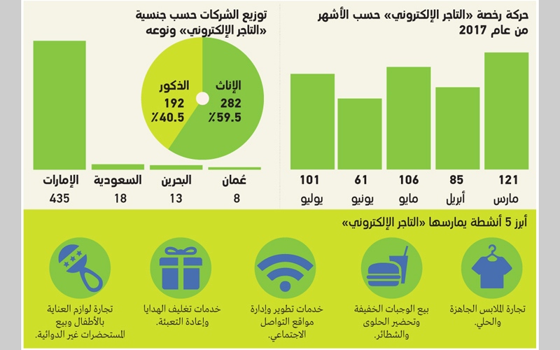 النساء يتفوّقن على الرجال في إصدار رخصة «التاجر الإلكتروني» في دبي